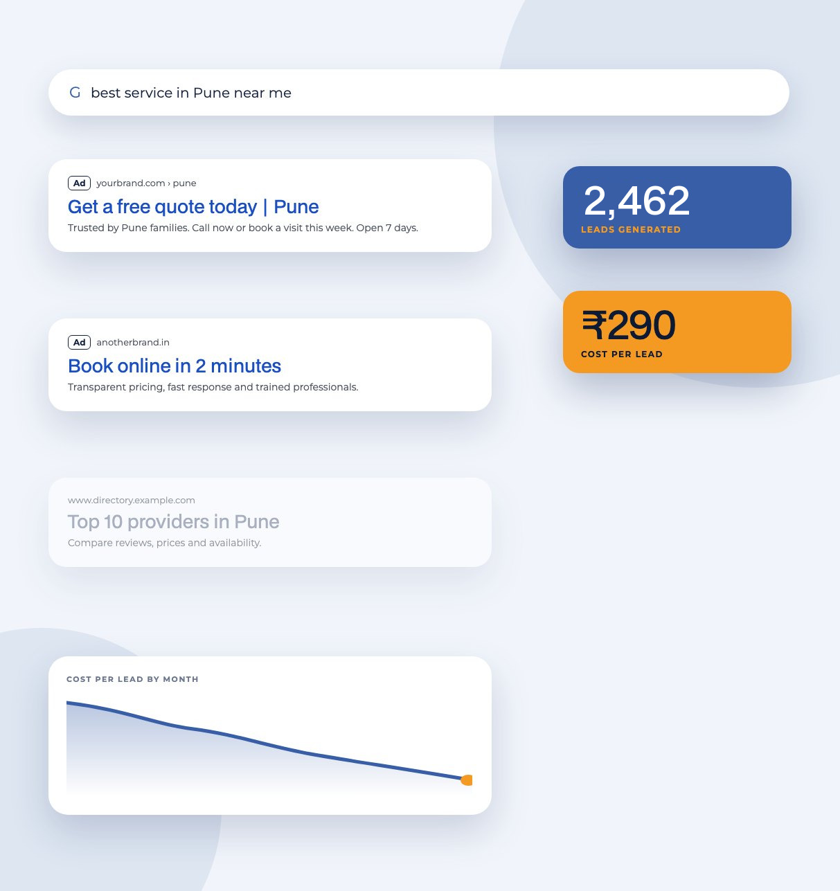 Google Ads search results with sponsored listings, alongside 2,462 leads and a cost per lead of 290 rupees from a Sigil Advertising campaign